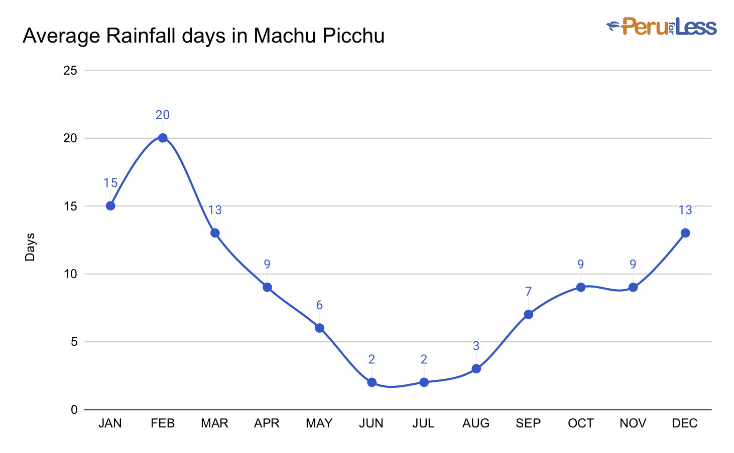 Graph depicting the number of days per month of rain in Machu Picchu.