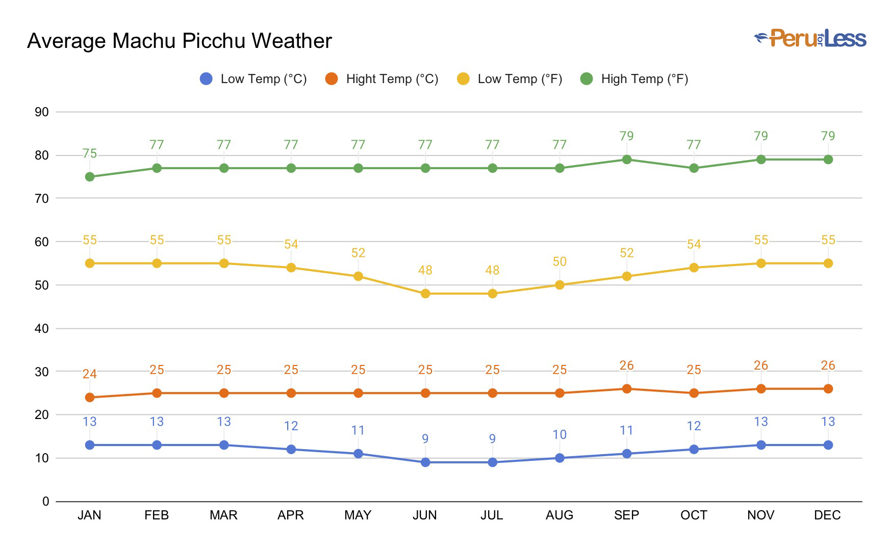 Graph of the month by month average weather in Machu Picchu in both Fahrenheit and Celsius.