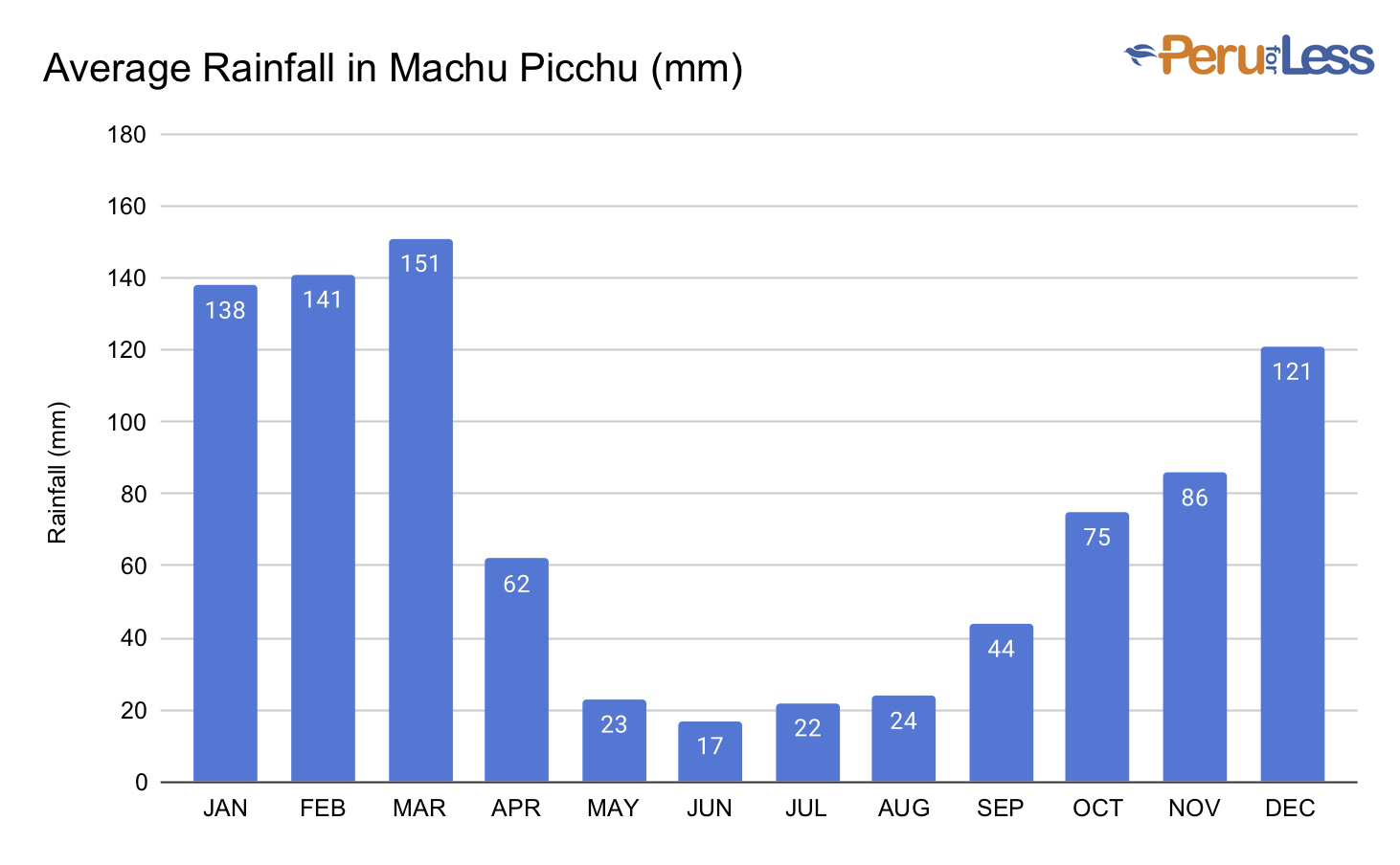 Graph showing the average rainfall in Machu Picchu month by month in millimeters.