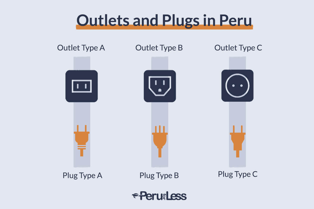 Infographic showing the different types of Peru outlets and plugs
