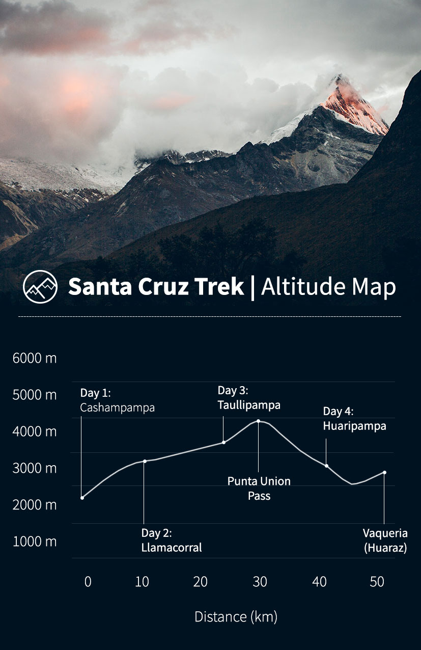 Altitude map of the Santa Cruz Trek